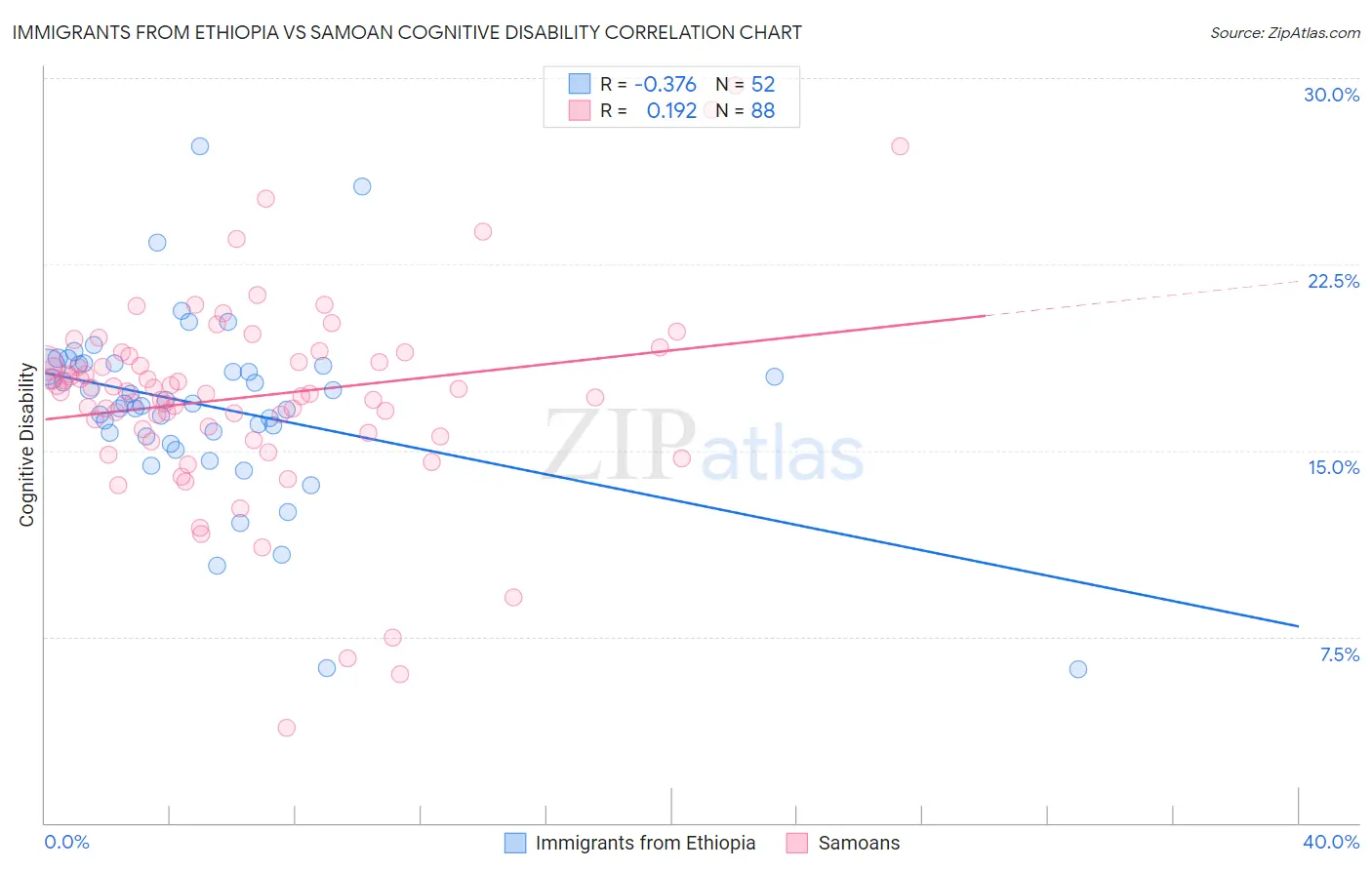Immigrants from Ethiopia vs Samoan Cognitive Disability