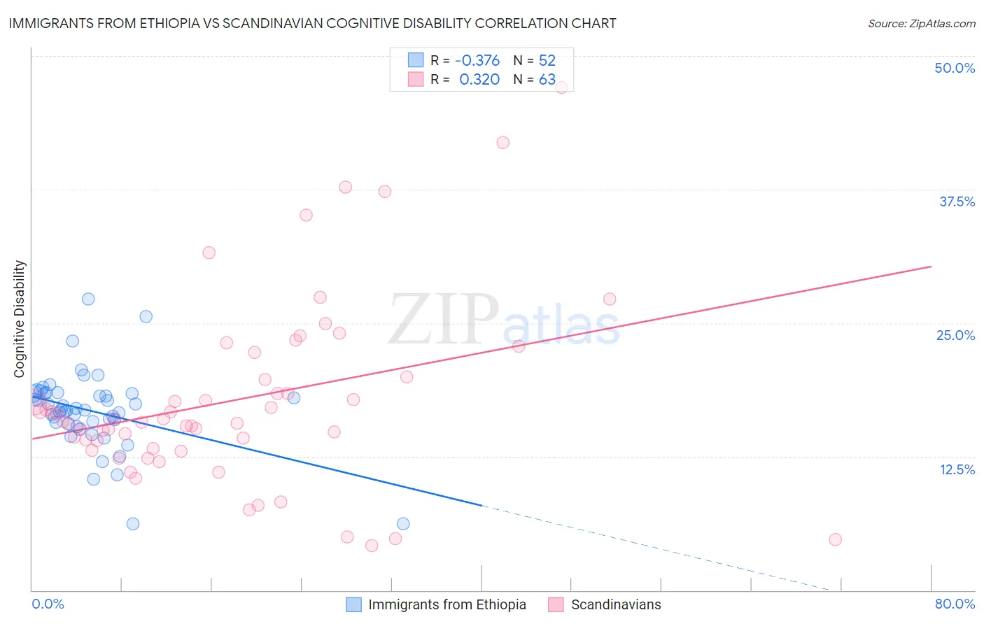 Immigrants from Ethiopia vs Scandinavian Cognitive Disability