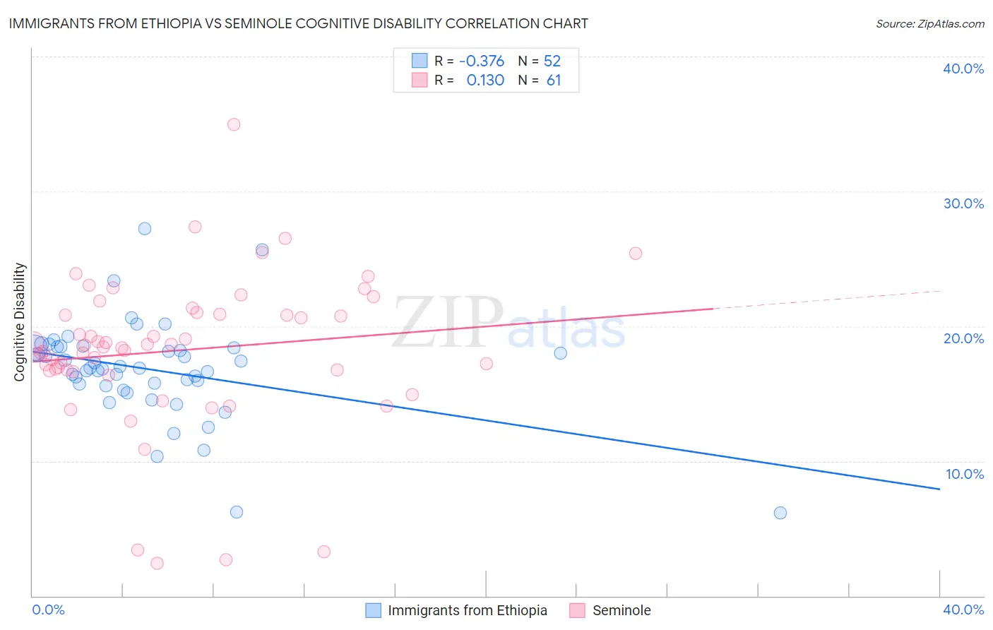 Immigrants from Ethiopia vs Seminole Cognitive Disability