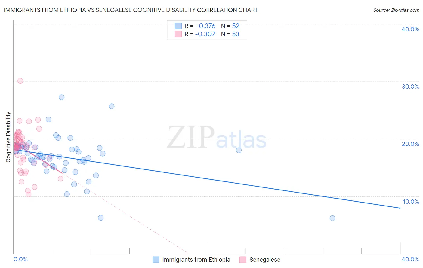 Immigrants from Ethiopia vs Senegalese Cognitive Disability