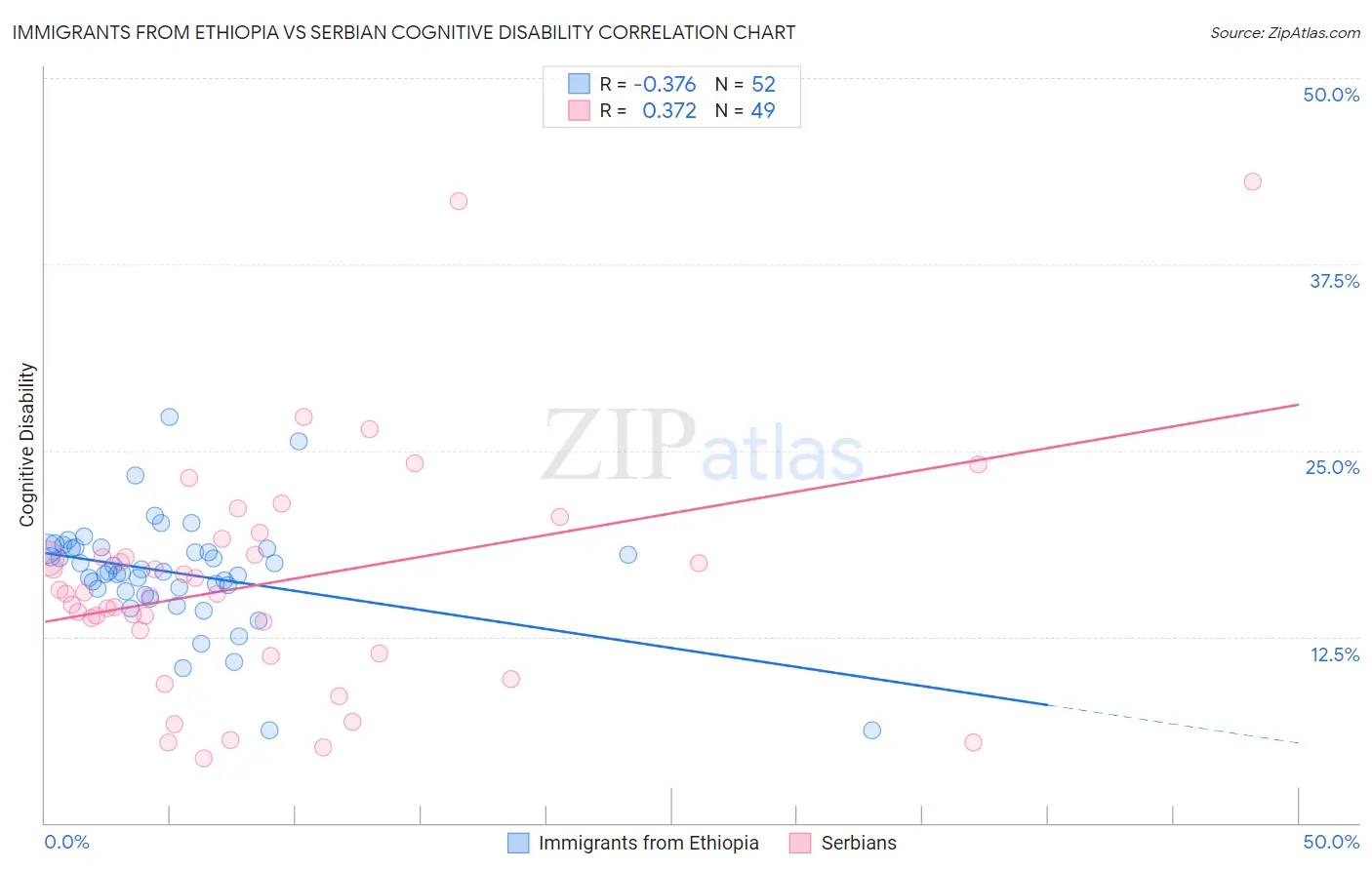 Immigrants from Ethiopia vs Serbian Cognitive Disability