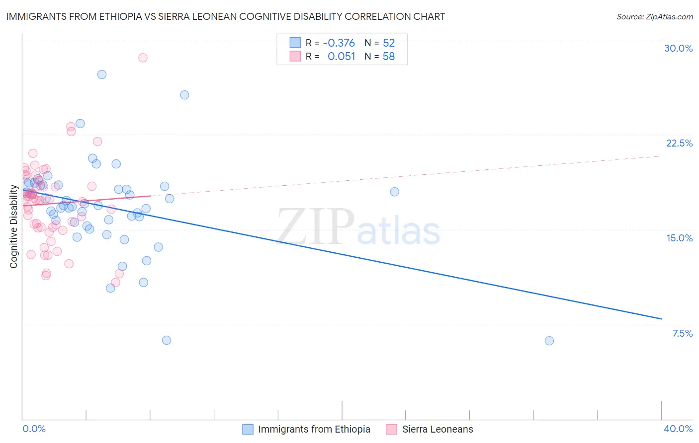 Immigrants from Ethiopia vs Sierra Leonean Cognitive Disability