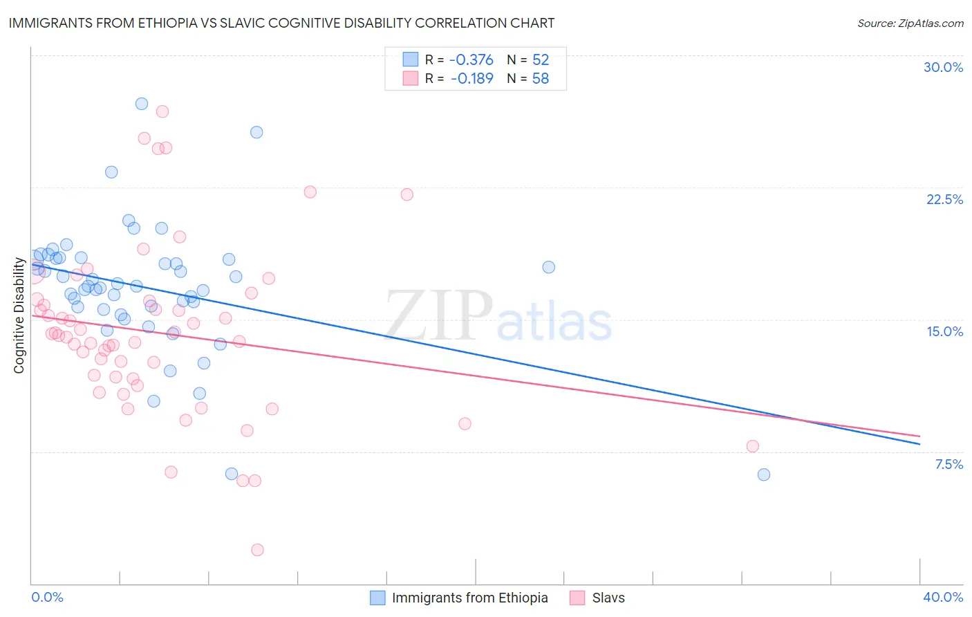 Immigrants from Ethiopia vs Slavic Cognitive Disability