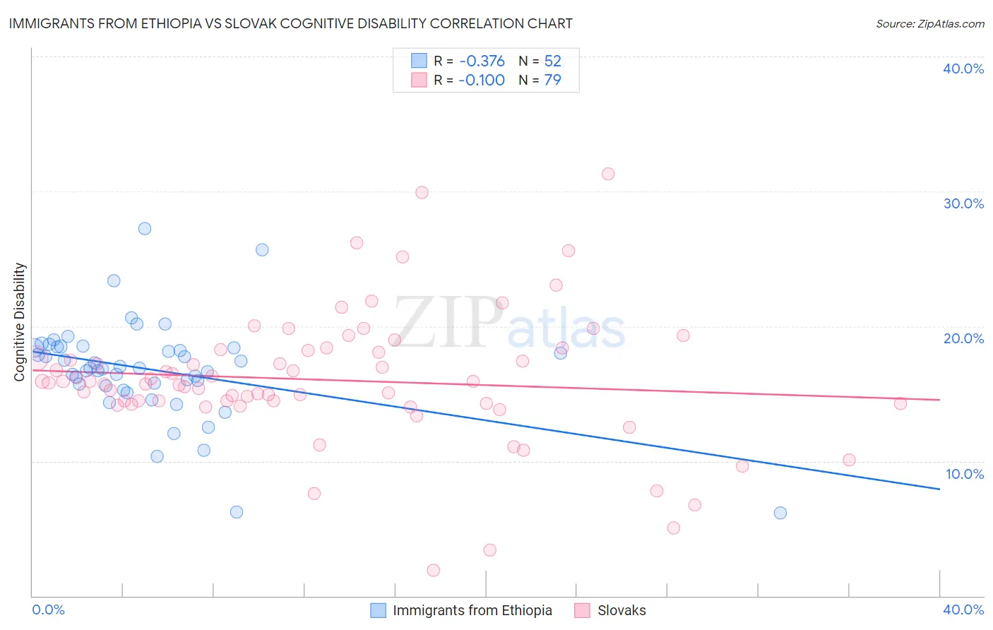 Immigrants from Ethiopia vs Slovak Cognitive Disability