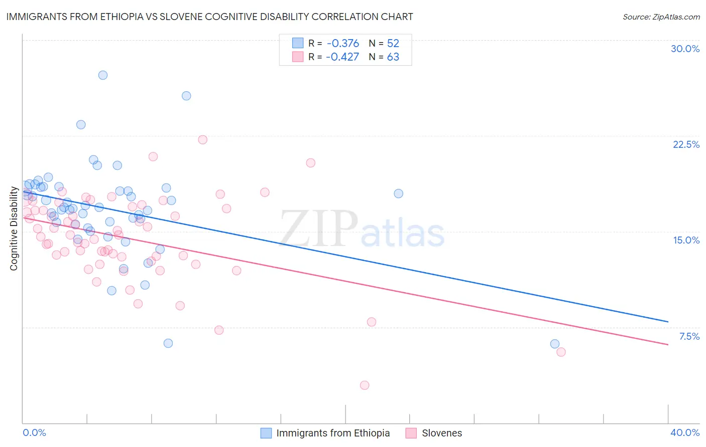 Immigrants from Ethiopia vs Slovene Cognitive Disability