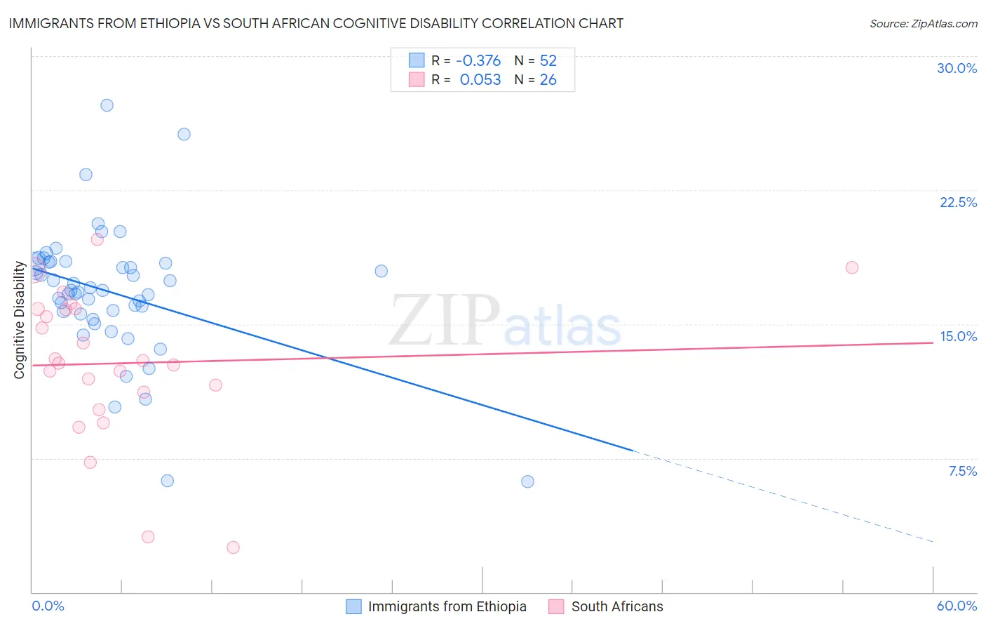 Immigrants from Ethiopia vs South African Cognitive Disability