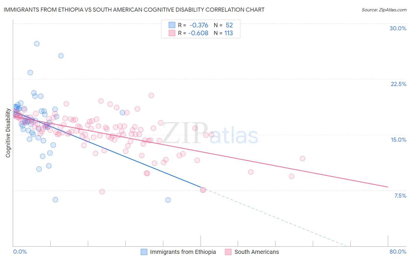 Immigrants from Ethiopia vs South American Cognitive Disability