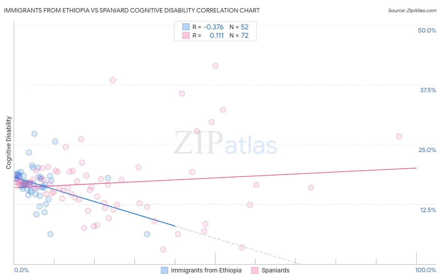 Immigrants from Ethiopia vs Spaniard Cognitive Disability