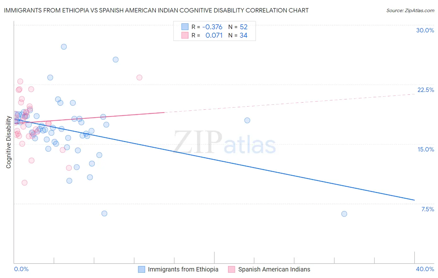 Immigrants from Ethiopia vs Spanish American Indian Cognitive Disability