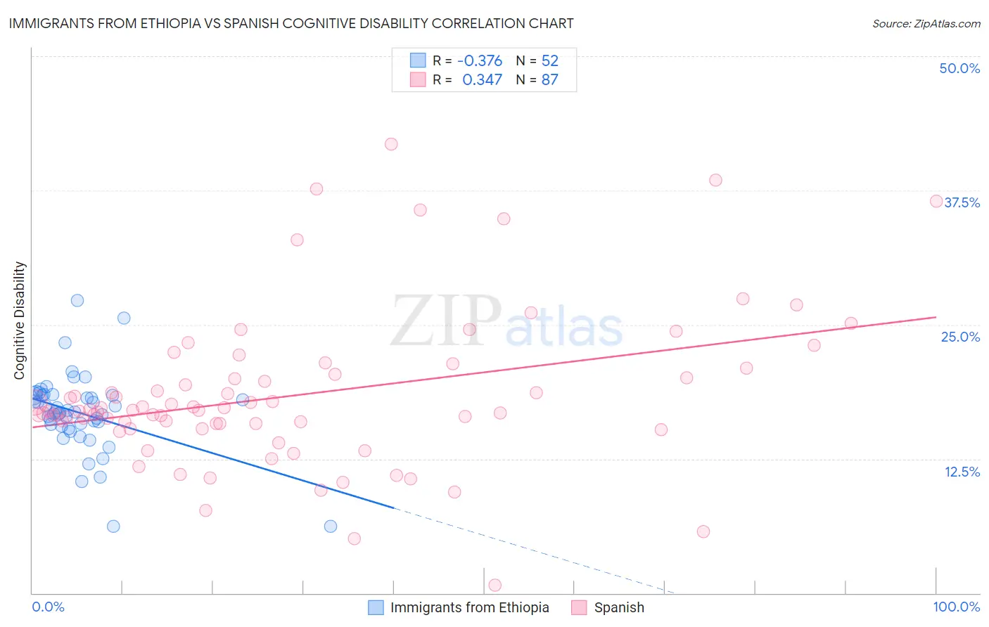 Immigrants from Ethiopia vs Spanish Cognitive Disability