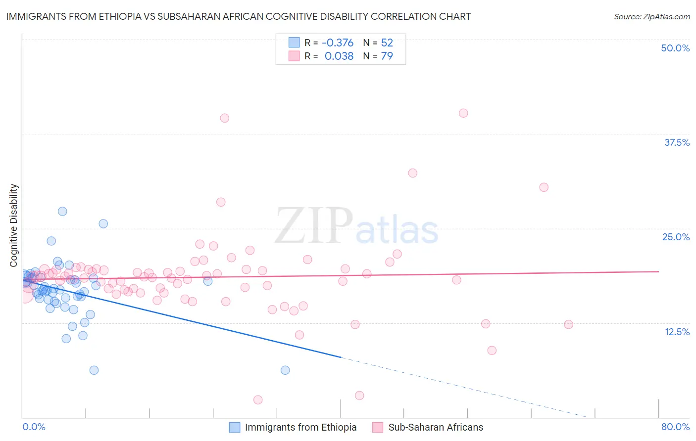Immigrants from Ethiopia vs Subsaharan African Cognitive Disability