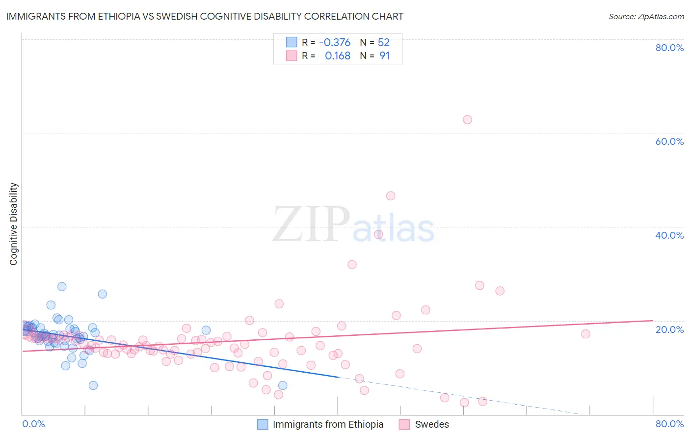 Immigrants from Ethiopia vs Swedish Cognitive Disability