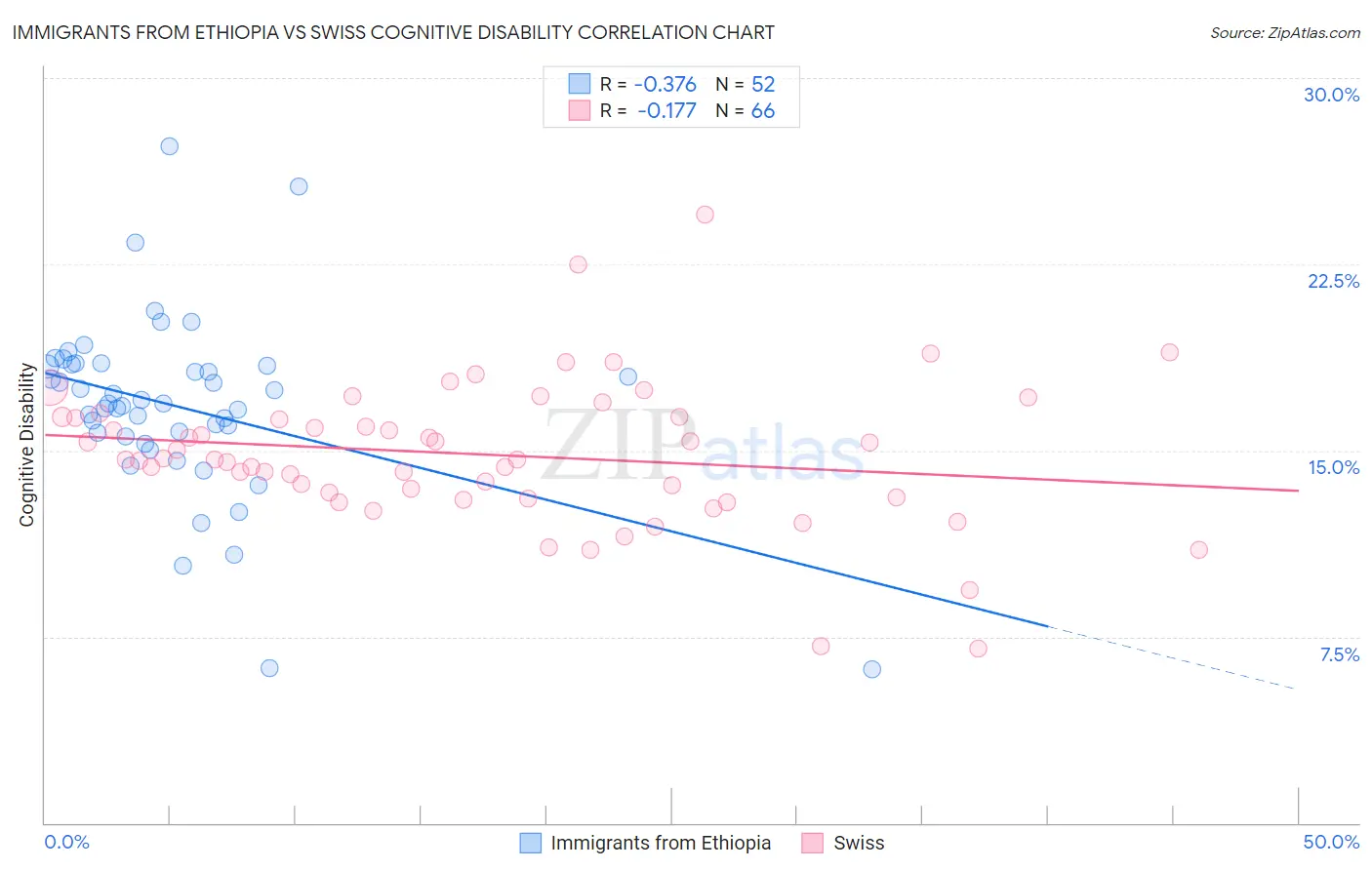 Immigrants from Ethiopia vs Swiss Cognitive Disability