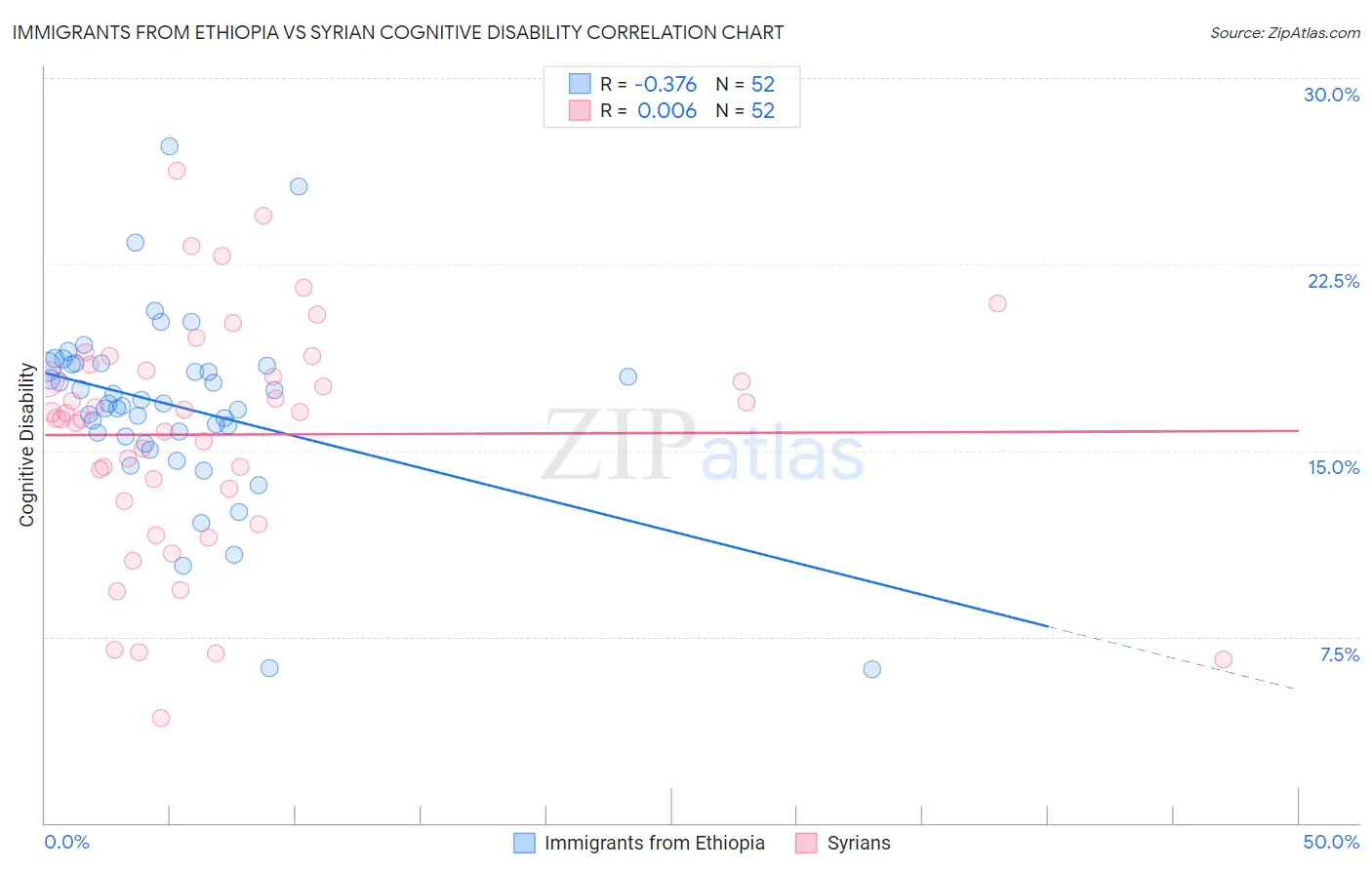 Immigrants from Ethiopia vs Syrian Cognitive Disability