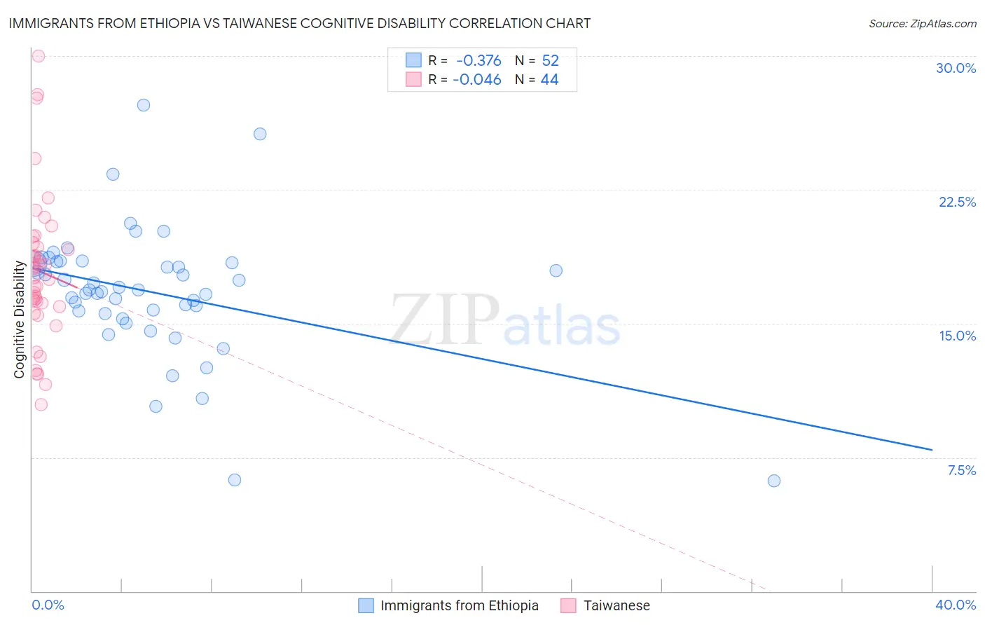 Immigrants from Ethiopia vs Taiwanese Cognitive Disability