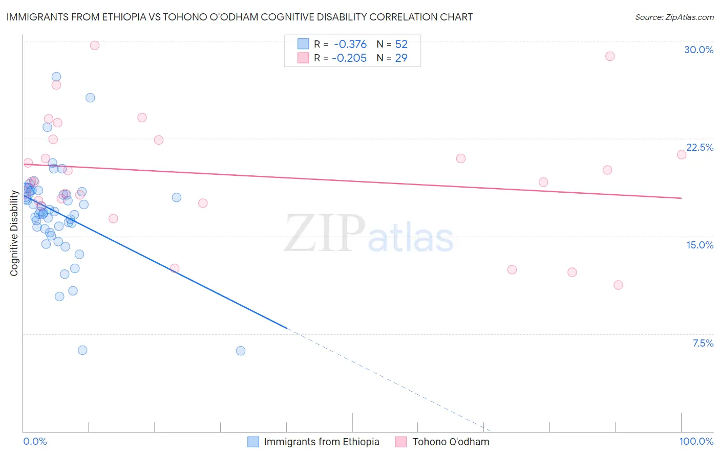 Immigrants from Ethiopia vs Tohono O'odham Cognitive Disability