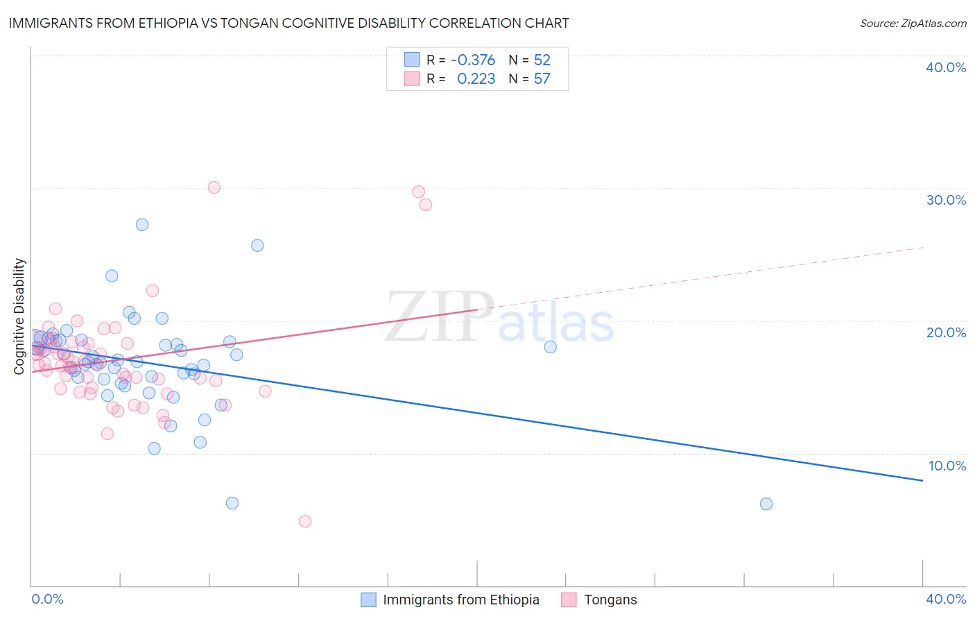 Immigrants from Ethiopia vs Tongan Cognitive Disability