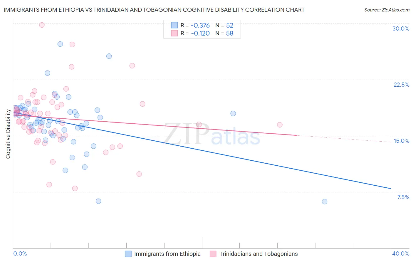 Immigrants from Ethiopia vs Trinidadian and Tobagonian Cognitive Disability