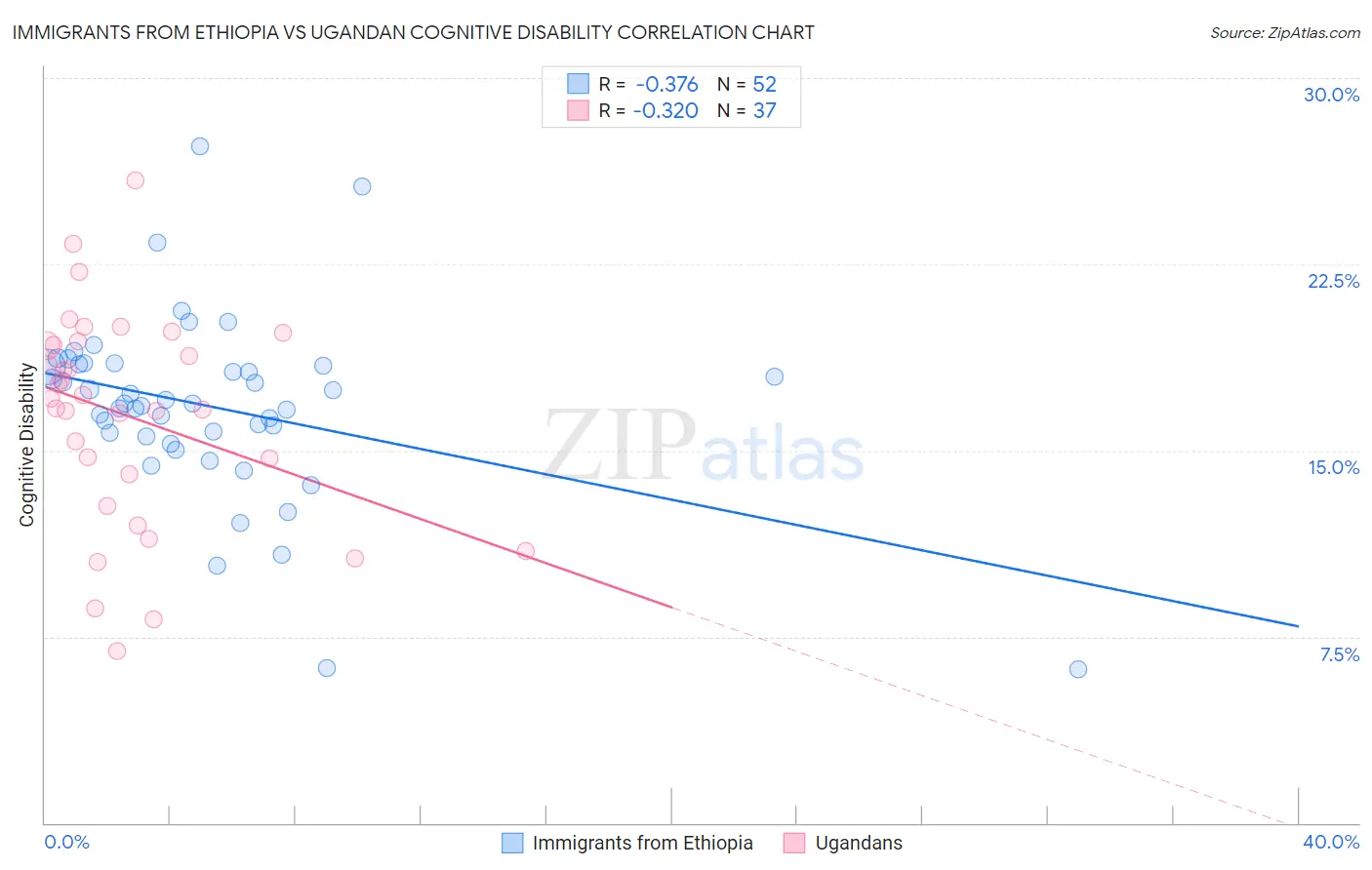 Immigrants from Ethiopia vs Ugandan Cognitive Disability