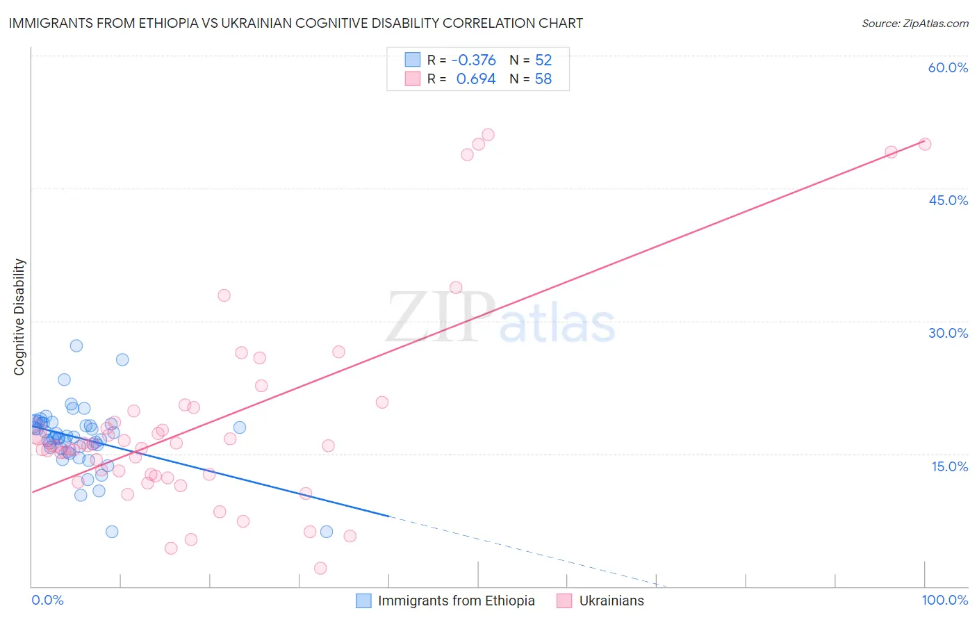Immigrants from Ethiopia vs Ukrainian Cognitive Disability