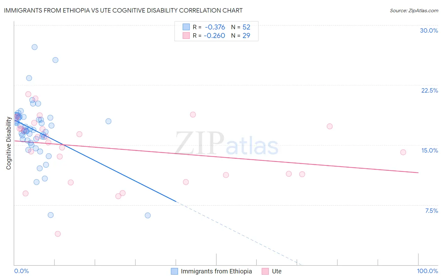 Immigrants from Ethiopia vs Ute Cognitive Disability