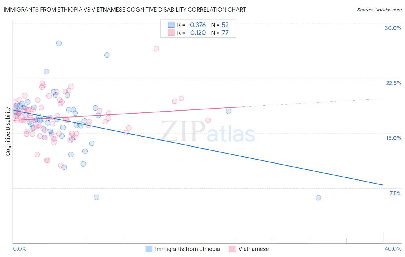 Immigrants from Ethiopia vs Vietnamese Cognitive Disability
