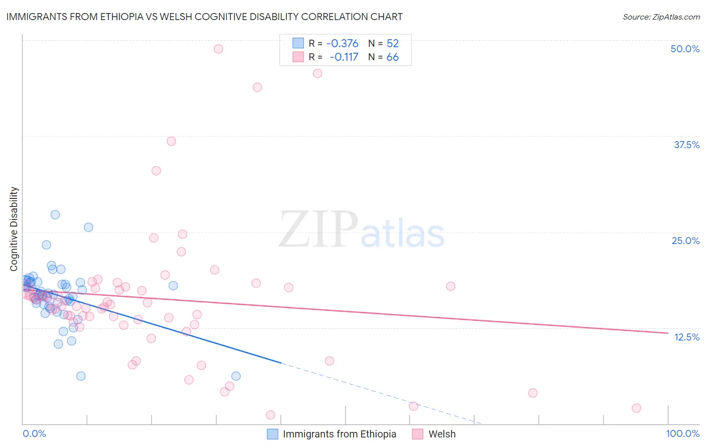 Immigrants from Ethiopia vs Welsh Cognitive Disability