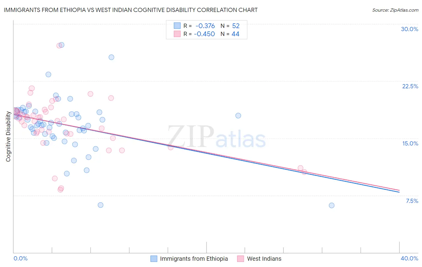 Immigrants from Ethiopia vs West Indian Cognitive Disability