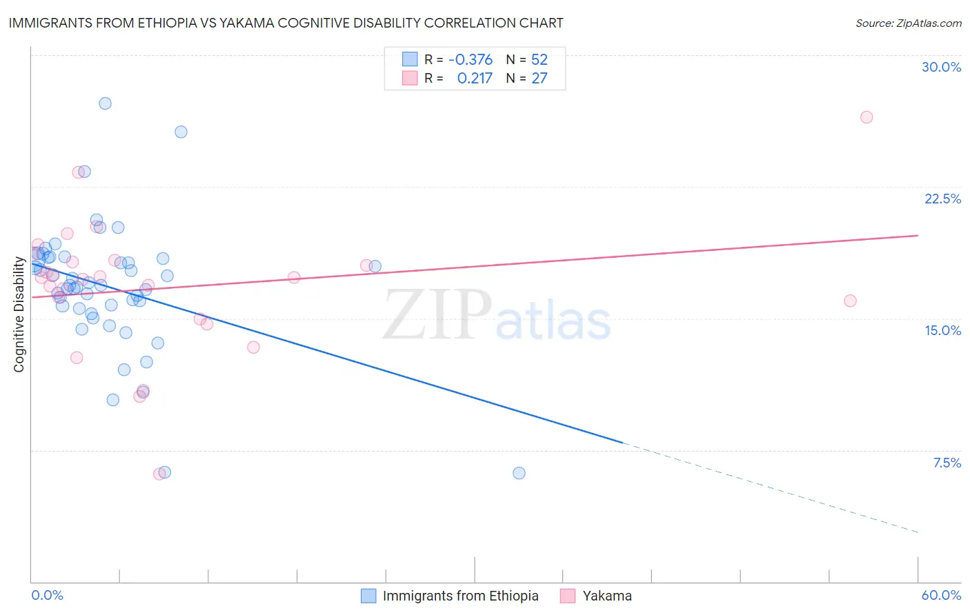 Immigrants from Ethiopia vs Yakama Cognitive Disability