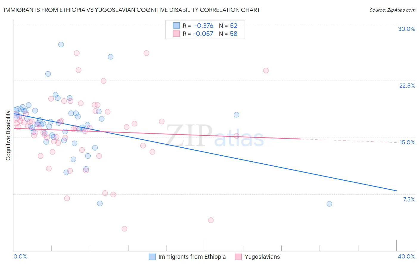 Immigrants from Ethiopia vs Yugoslavian Cognitive Disability