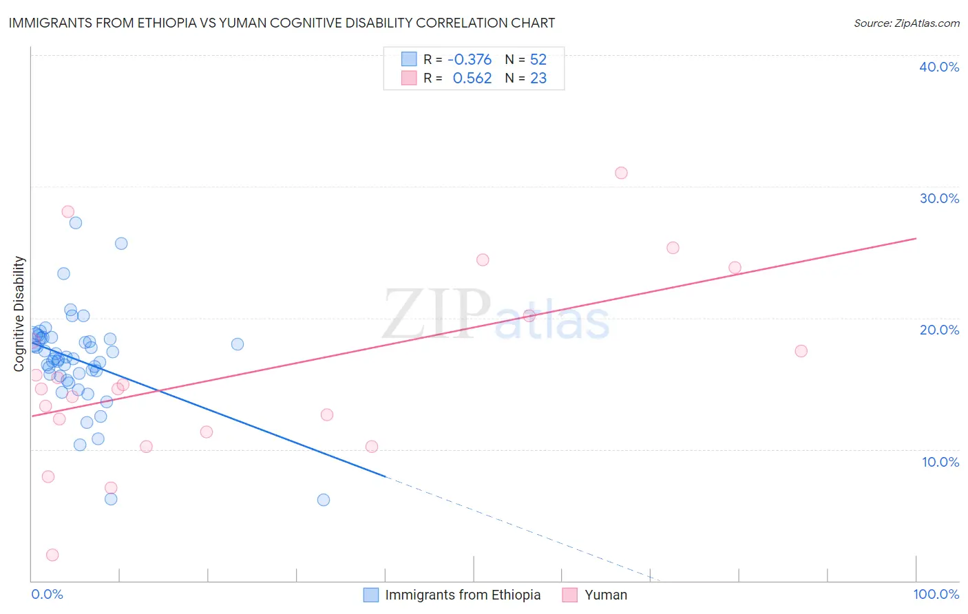 Immigrants from Ethiopia vs Yuman Cognitive Disability