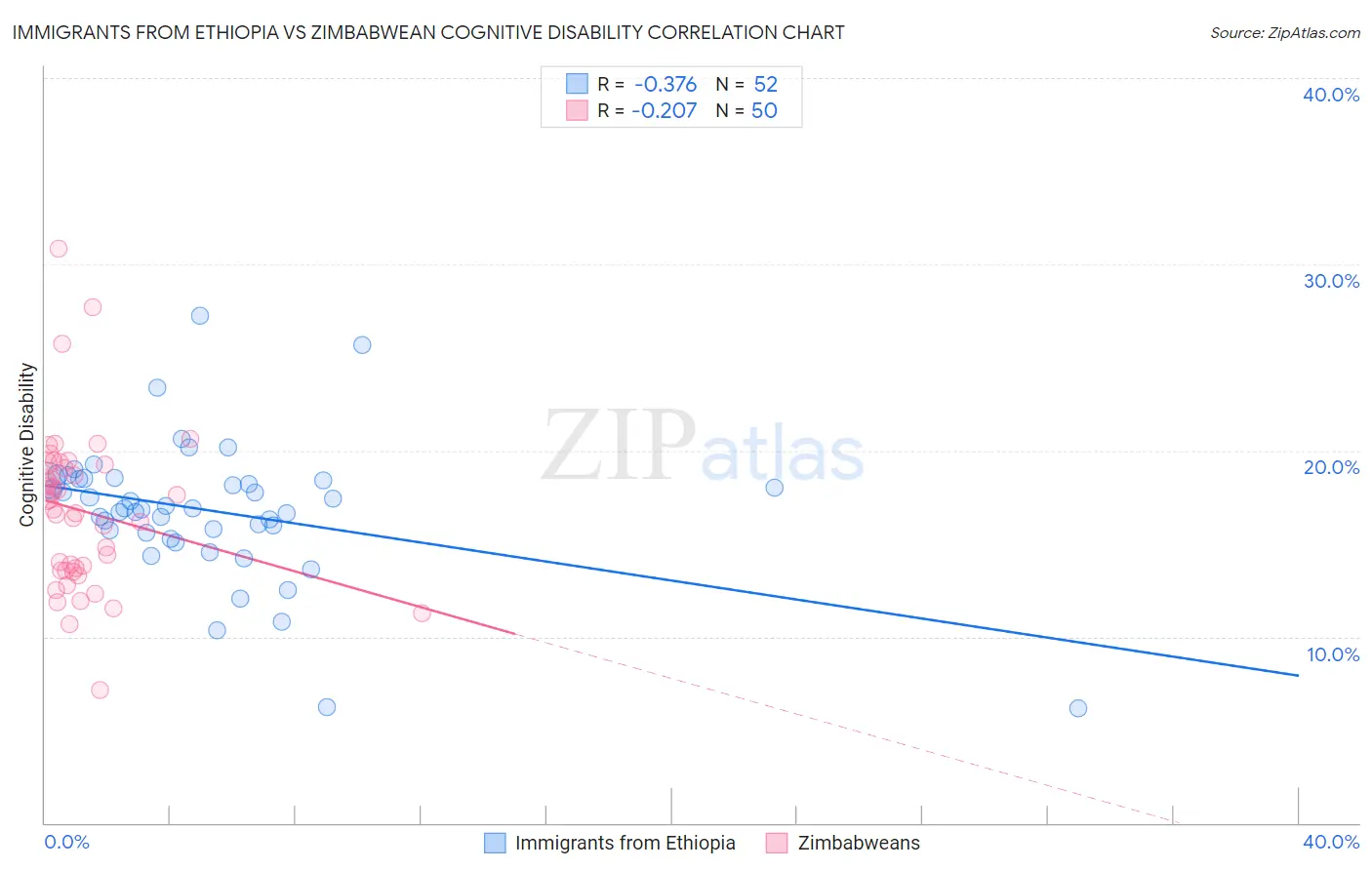 Immigrants from Ethiopia vs Zimbabwean Cognitive Disability