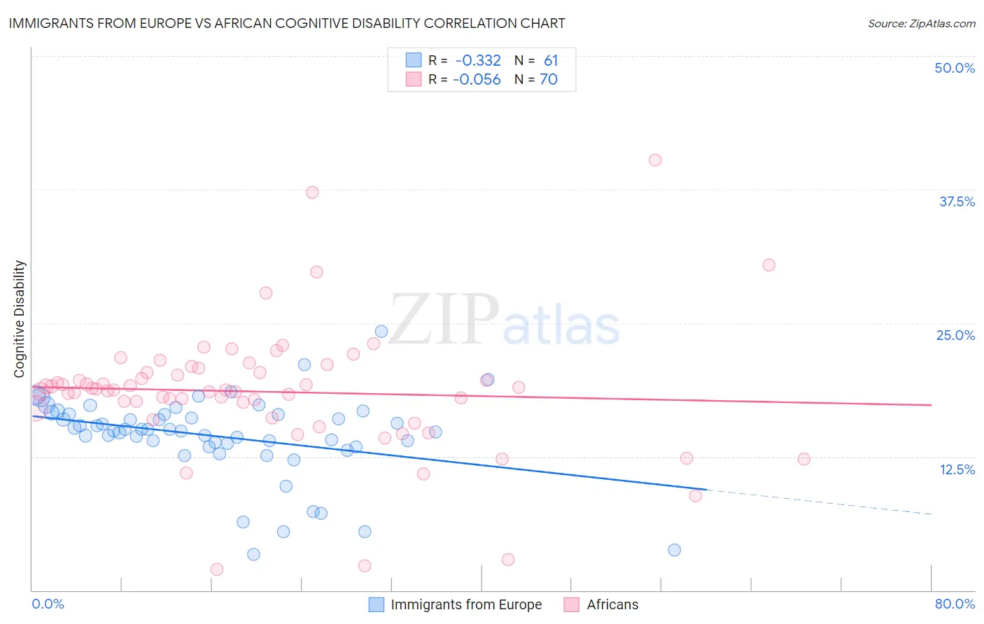 Immigrants from Europe vs African Cognitive Disability