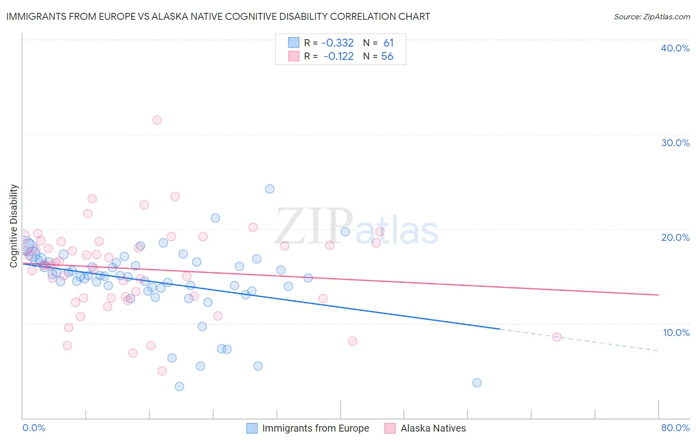 Immigrants from Europe vs Alaska Native Cognitive Disability