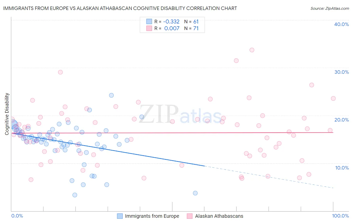 Immigrants from Europe vs Alaskan Athabascan Cognitive Disability