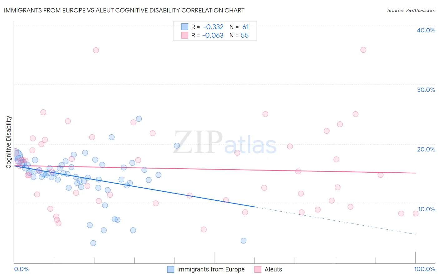 Immigrants from Europe vs Aleut Cognitive Disability