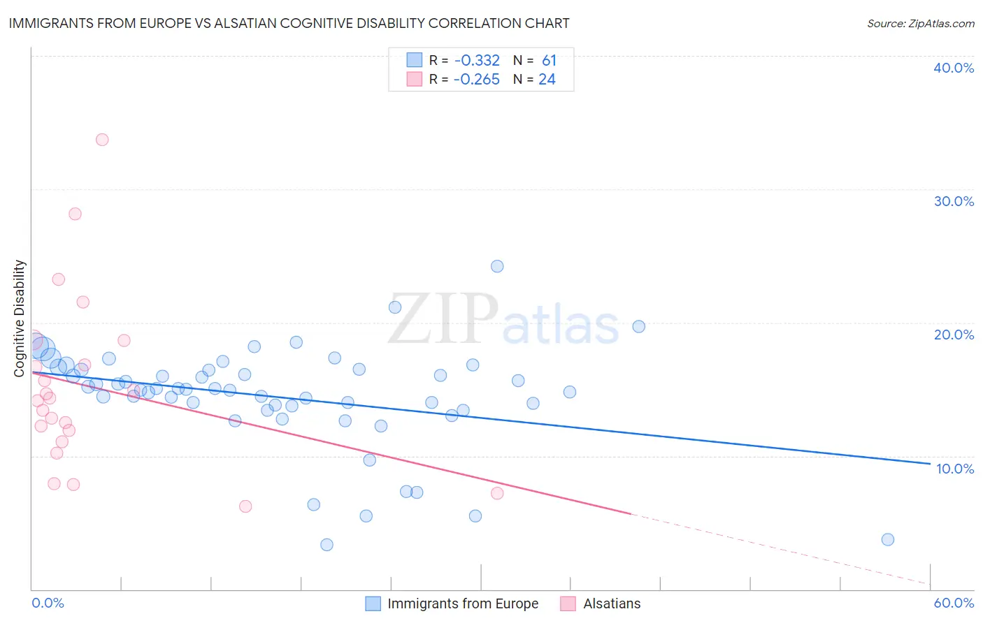 Immigrants from Europe vs Alsatian Cognitive Disability