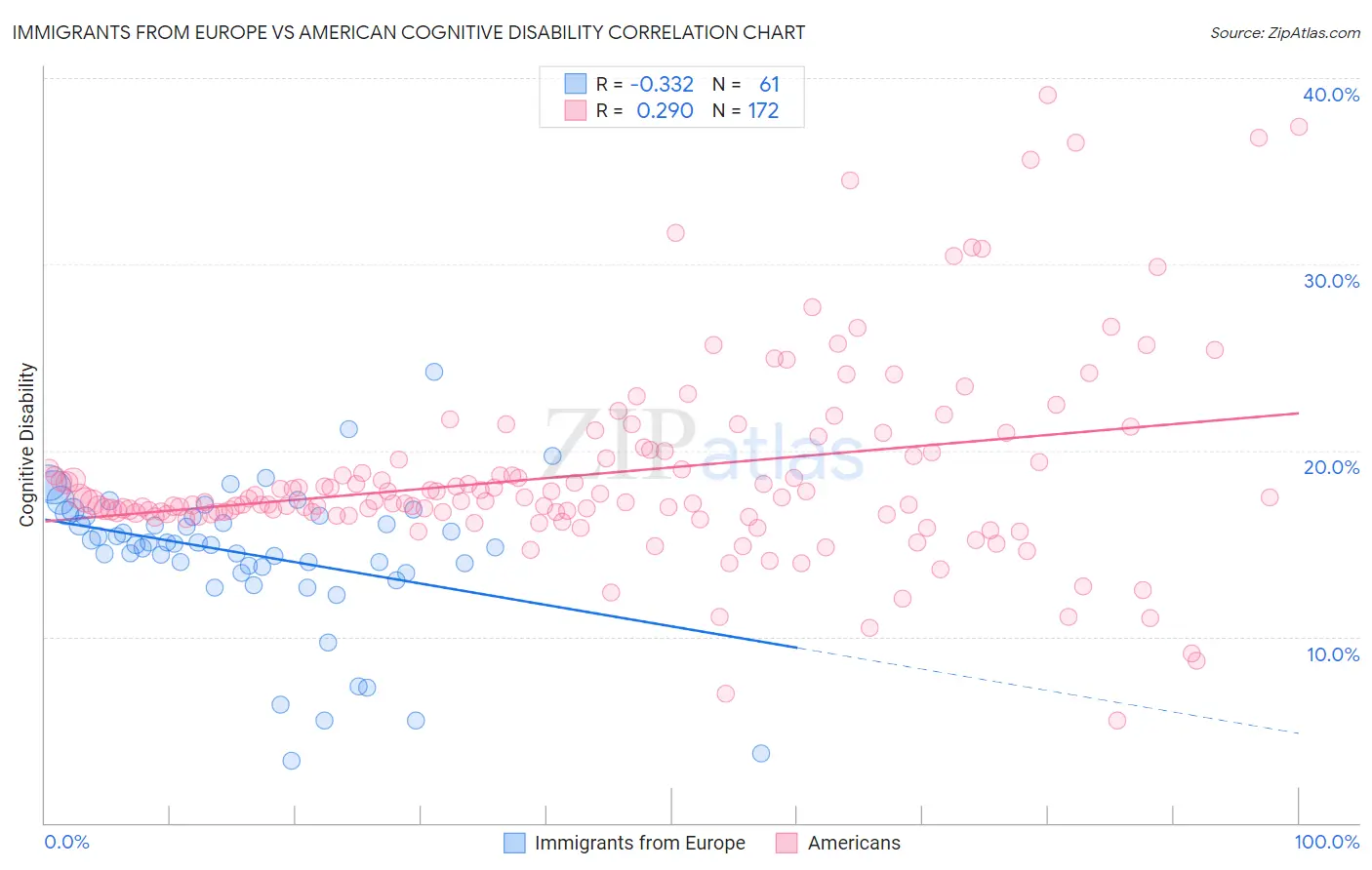 Immigrants from Europe vs American Cognitive Disability