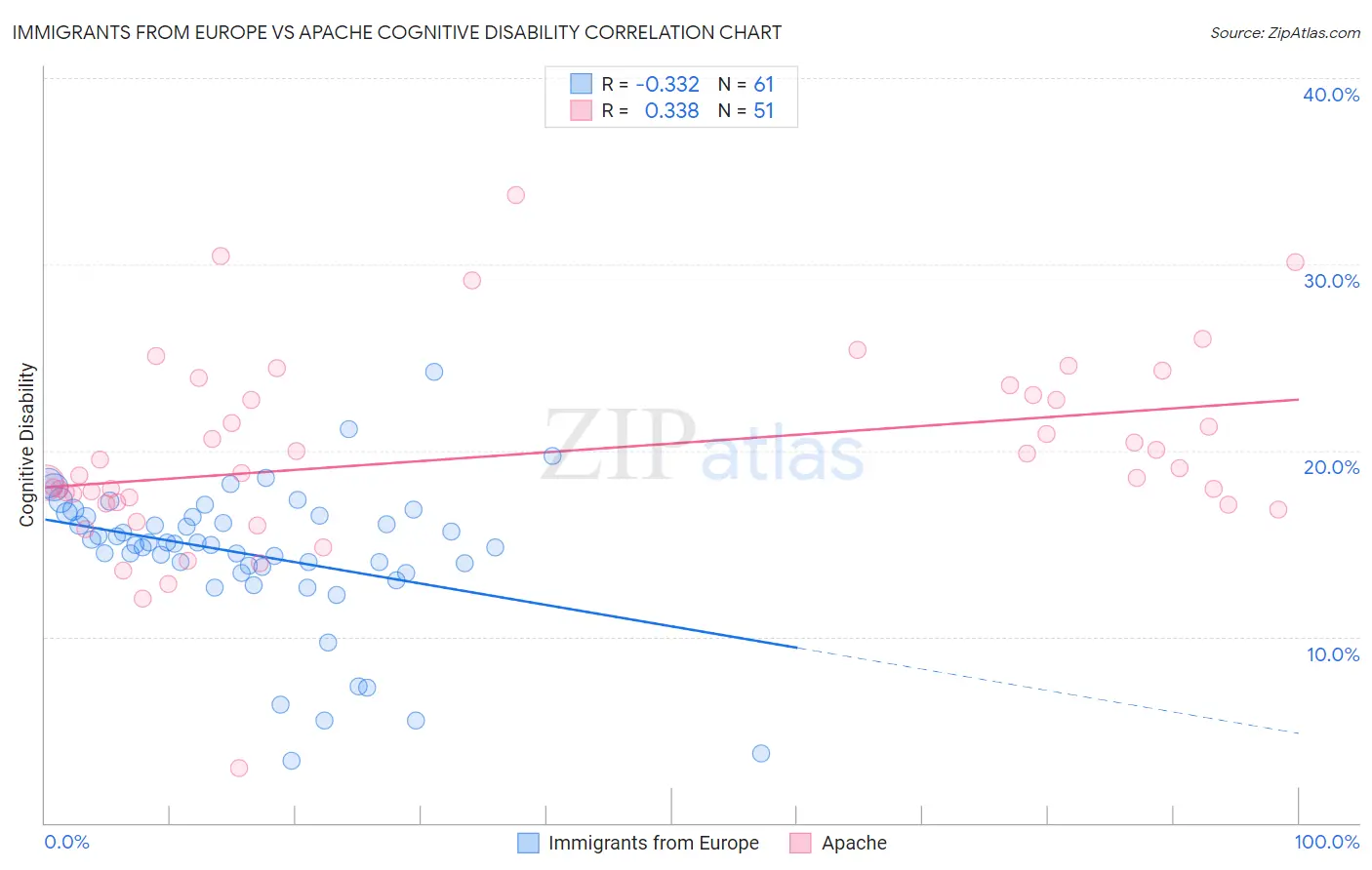 Immigrants from Europe vs Apache Cognitive Disability