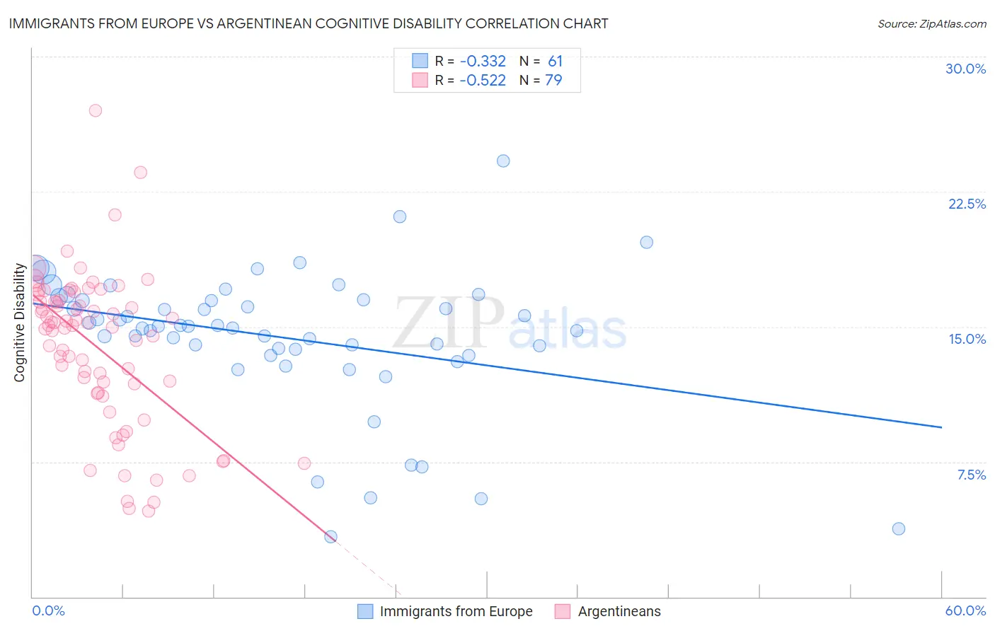 Immigrants from Europe vs Argentinean Cognitive Disability