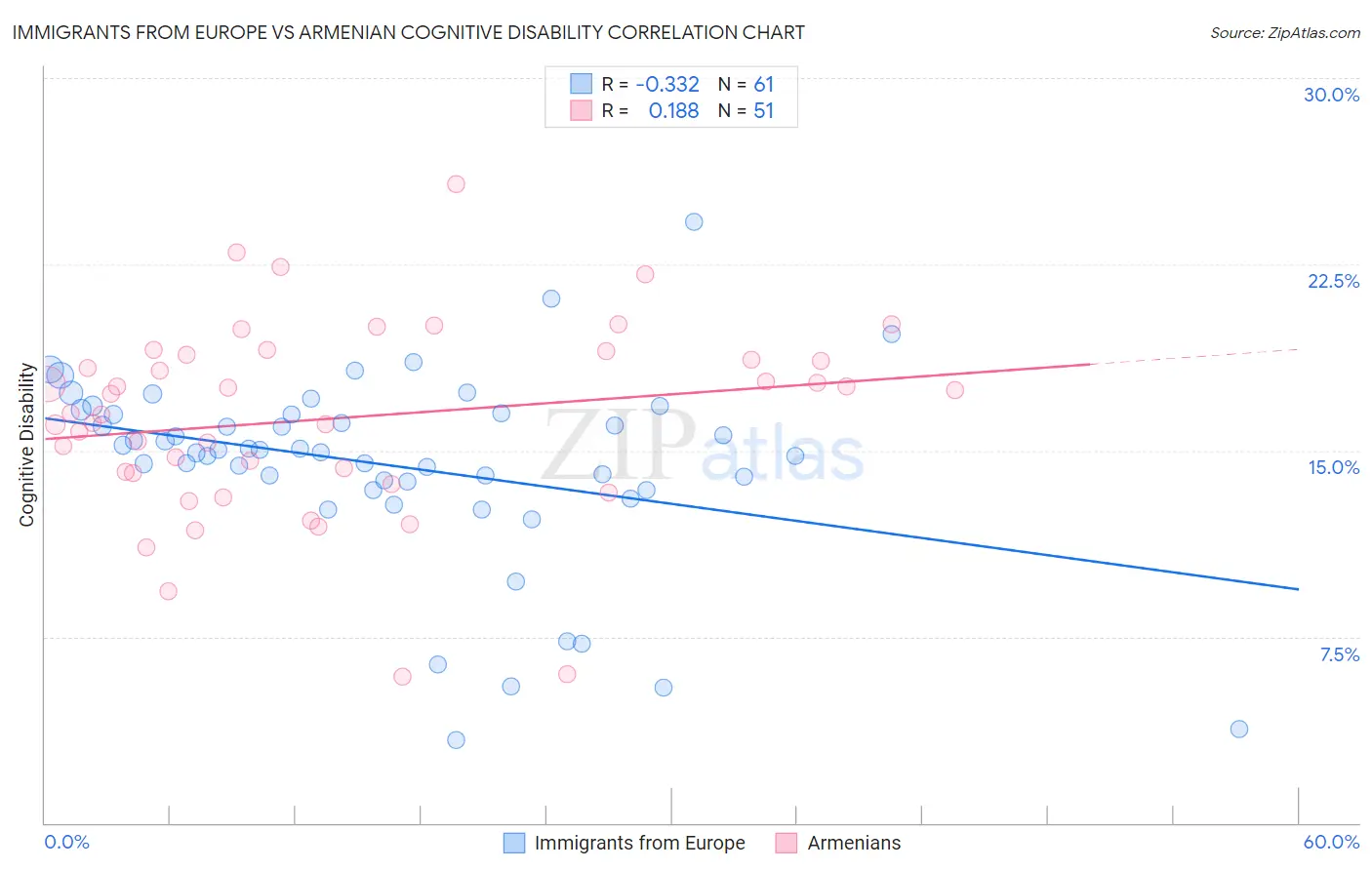 Immigrants from Europe vs Armenian Cognitive Disability