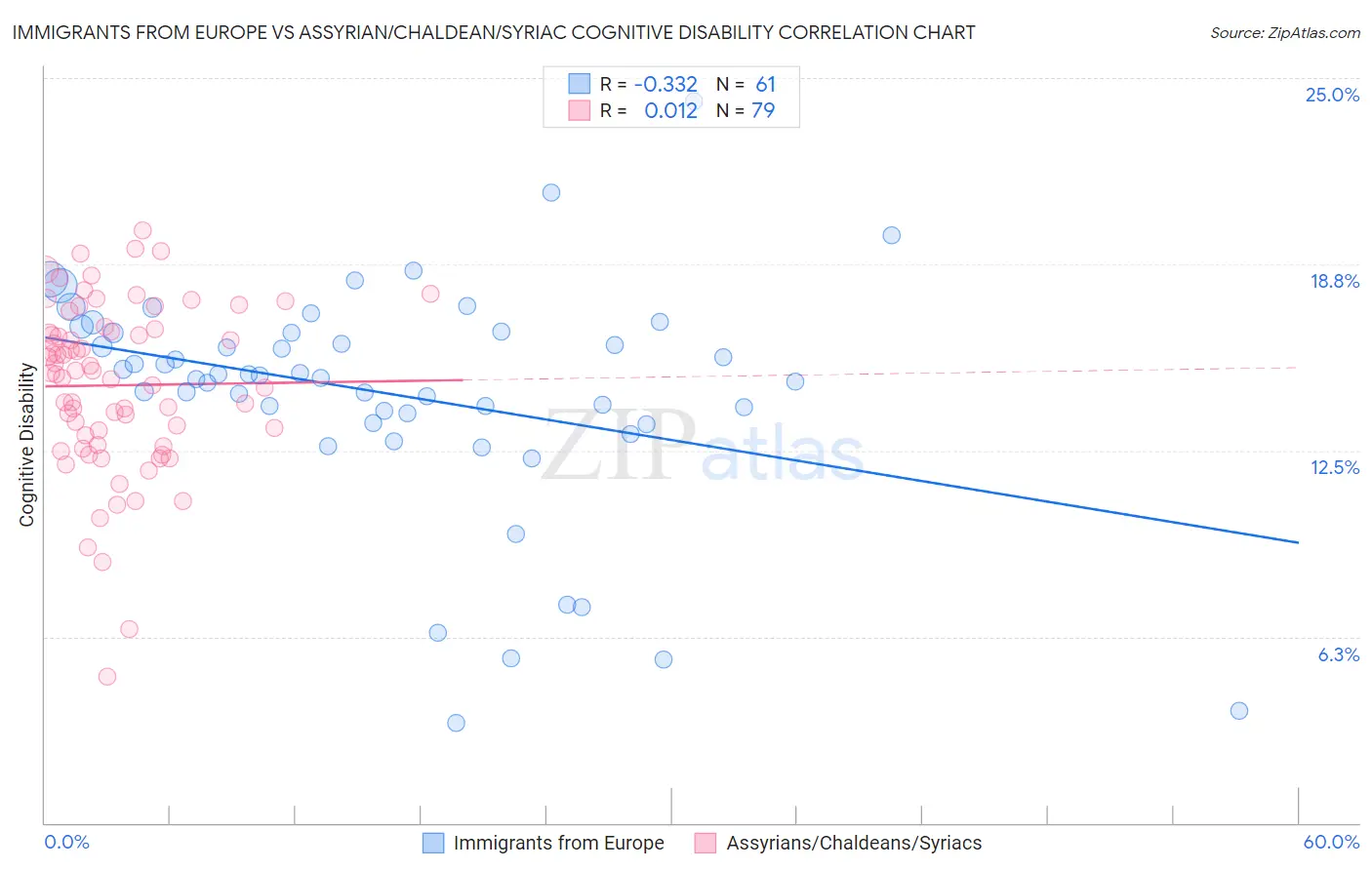 Immigrants from Europe vs Assyrian/Chaldean/Syriac Cognitive Disability