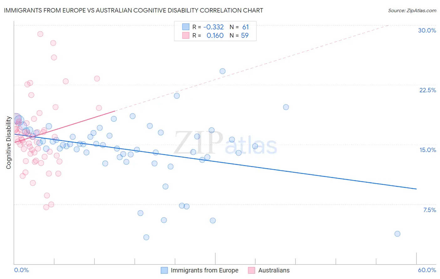 Immigrants from Europe vs Australian Cognitive Disability
