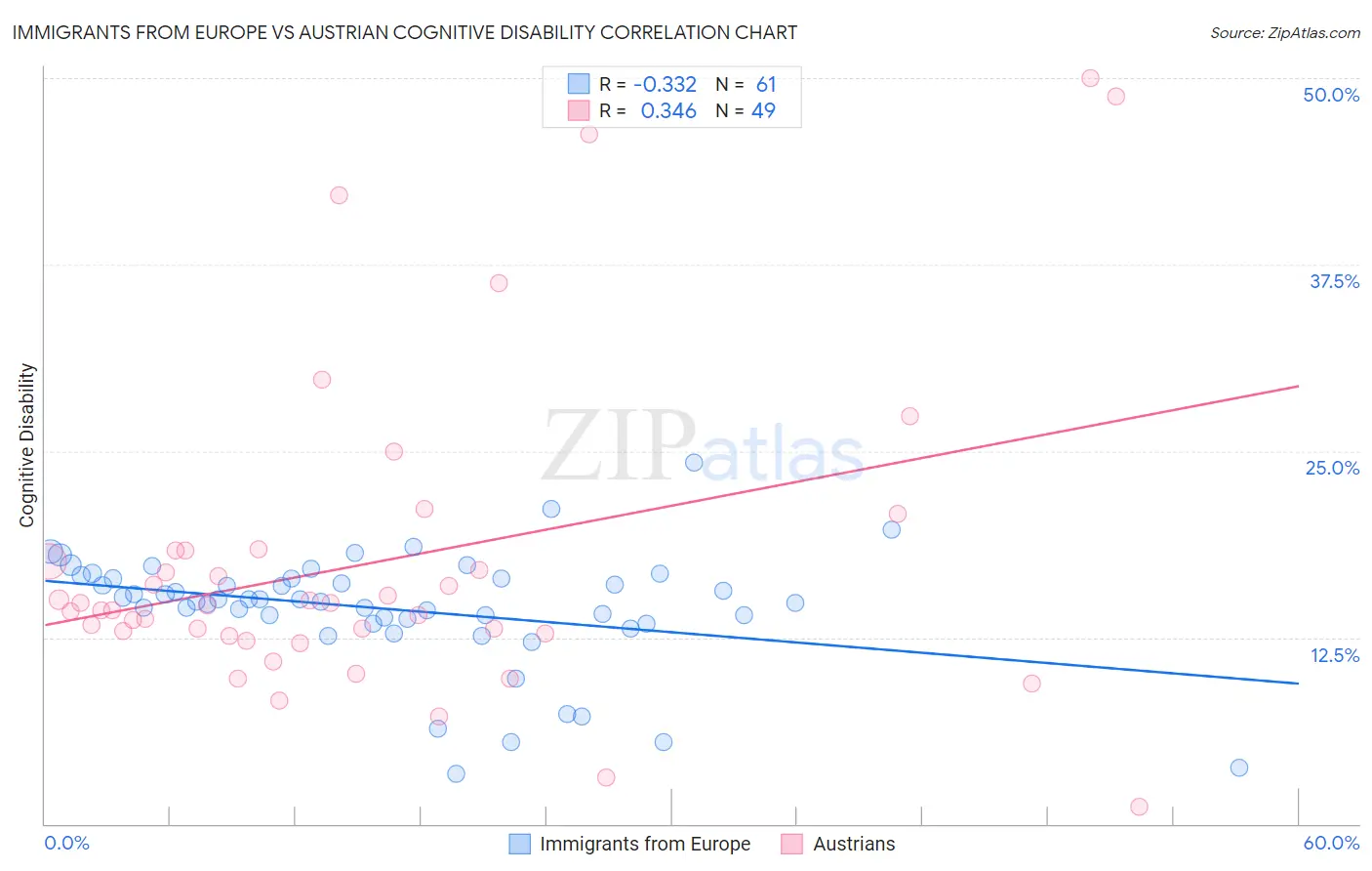 Immigrants from Europe vs Austrian Cognitive Disability