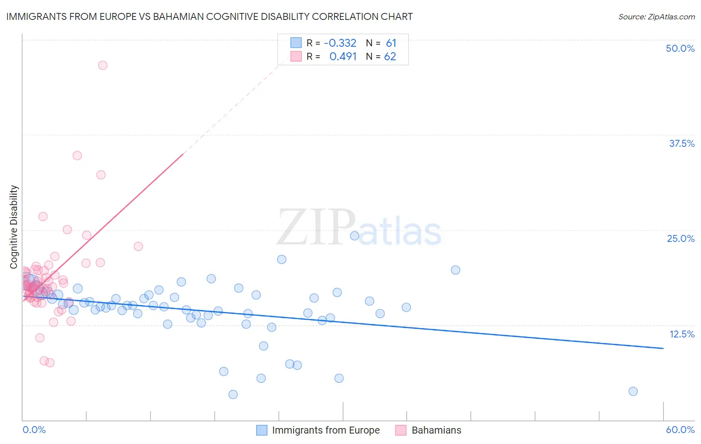 Immigrants from Europe vs Bahamian Cognitive Disability
