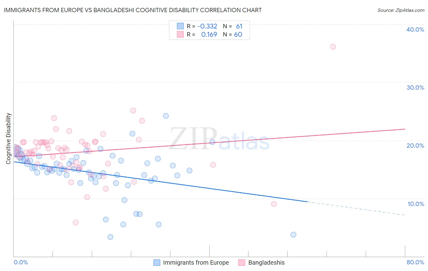 Immigrants from Europe vs Bangladeshi Cognitive Disability