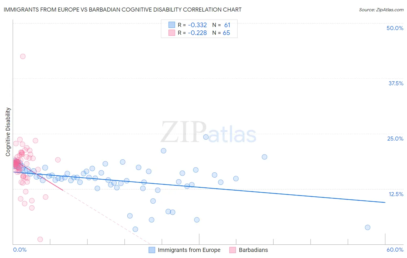 Immigrants from Europe vs Barbadian Cognitive Disability