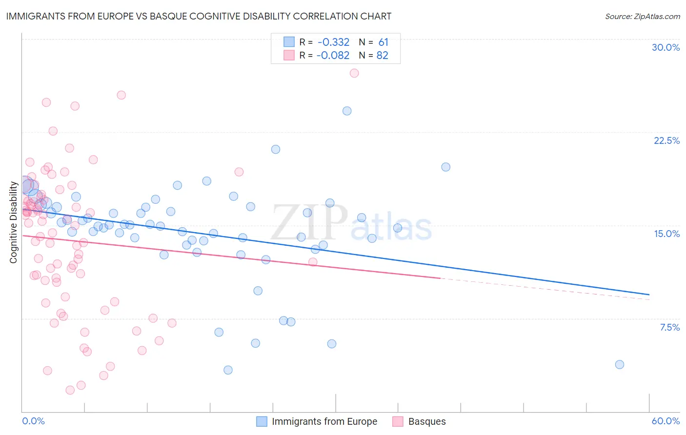Immigrants from Europe vs Basque Cognitive Disability