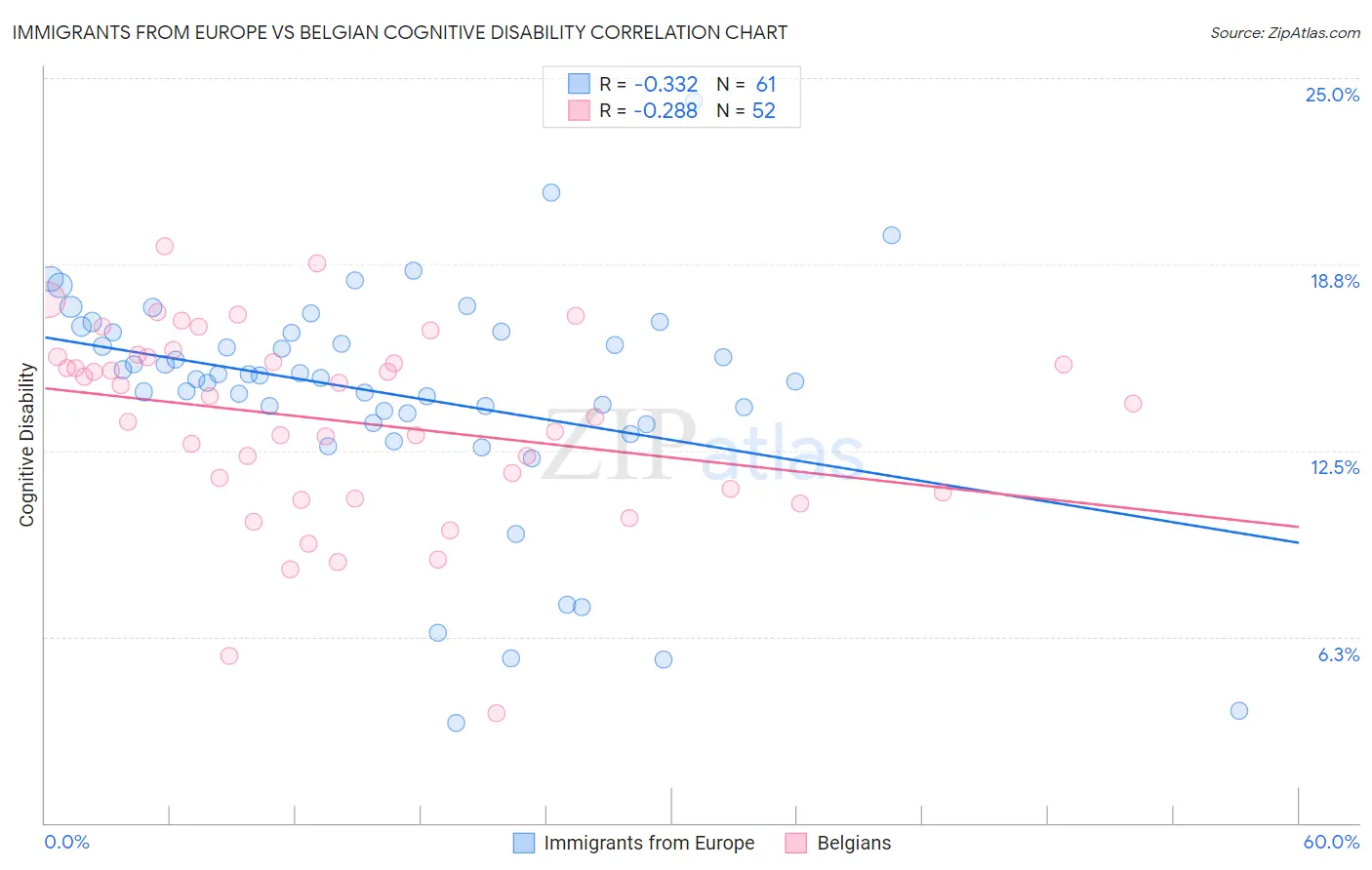 Immigrants from Europe vs Belgian Cognitive Disability