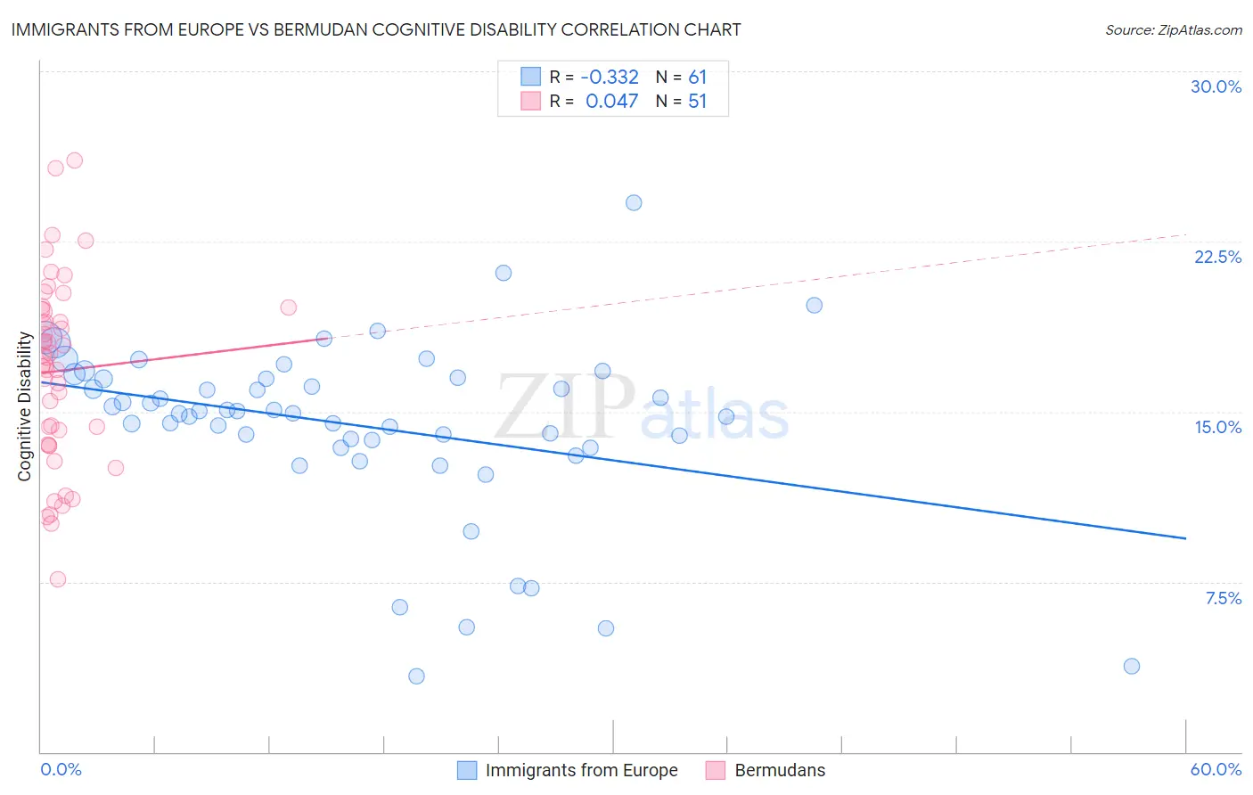 Immigrants from Europe vs Bermudan Cognitive Disability